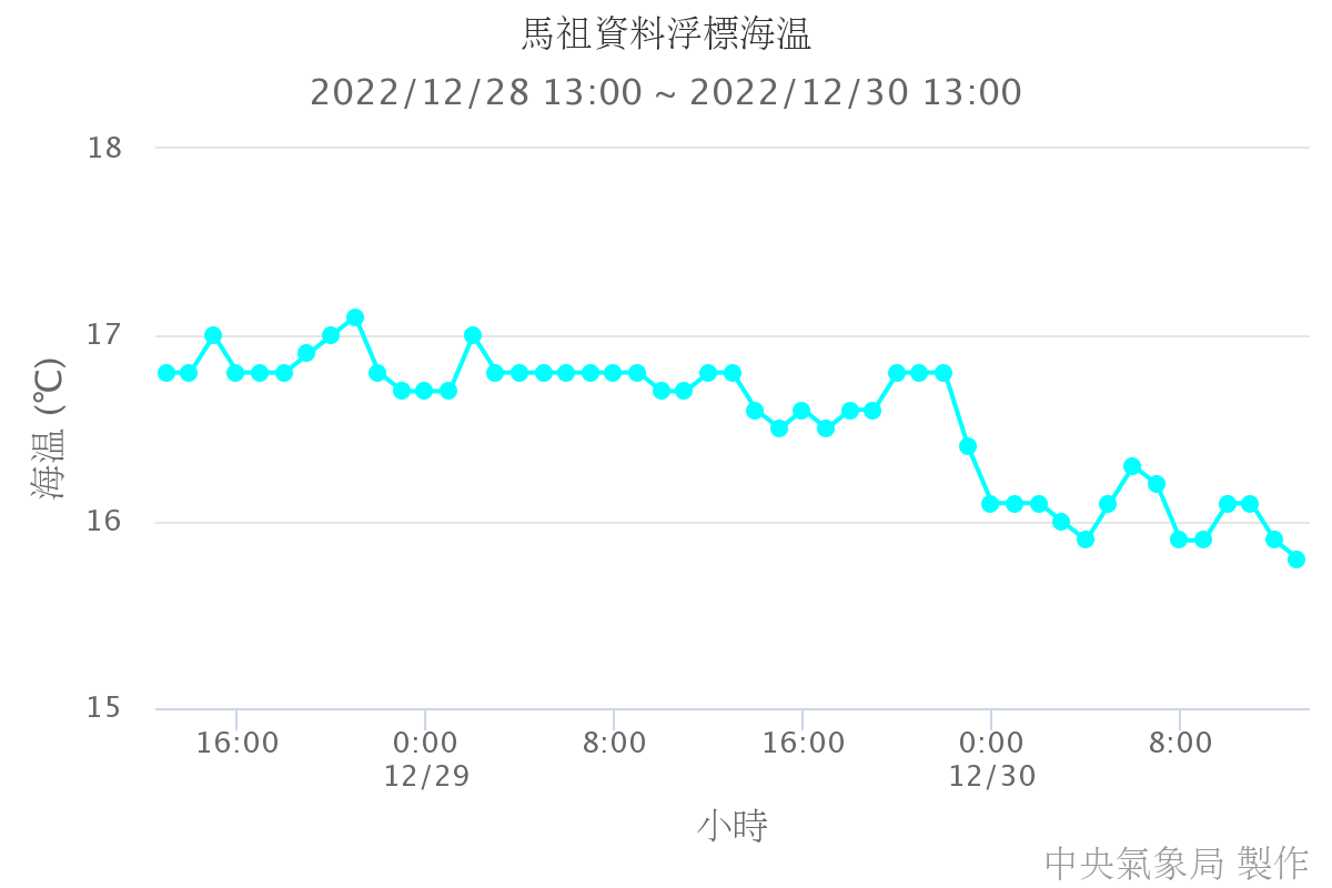 馬祖資料浮標海溫