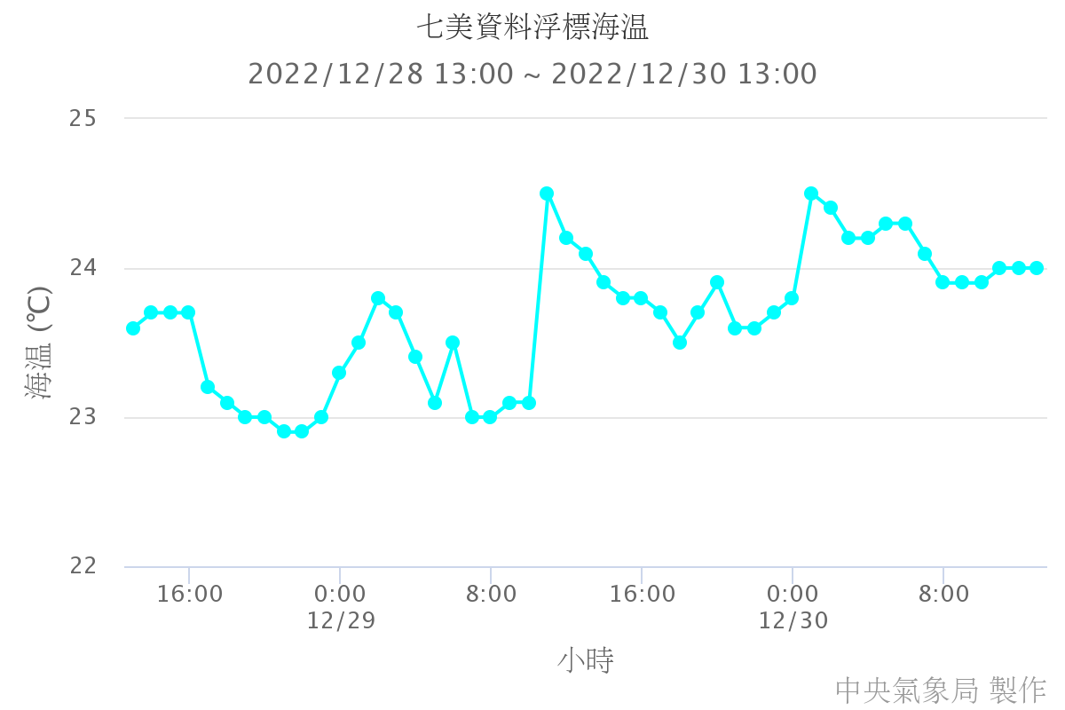 七美資料浮標海溫