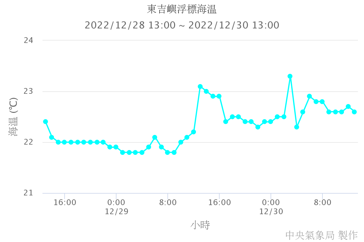 東吉嶼浮標海溫