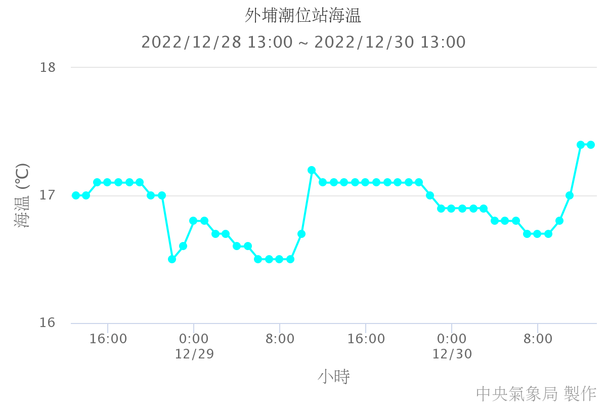 外埔潮位站海溫