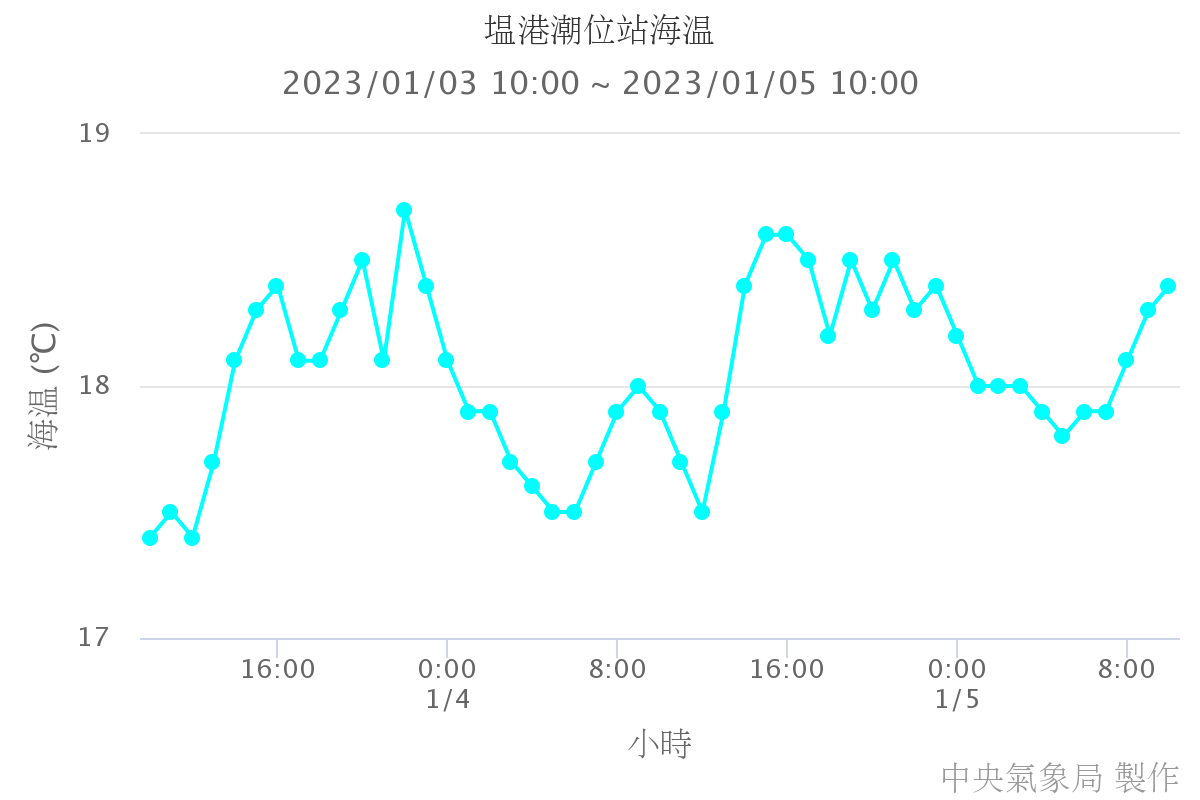 塭港潮位站海溫