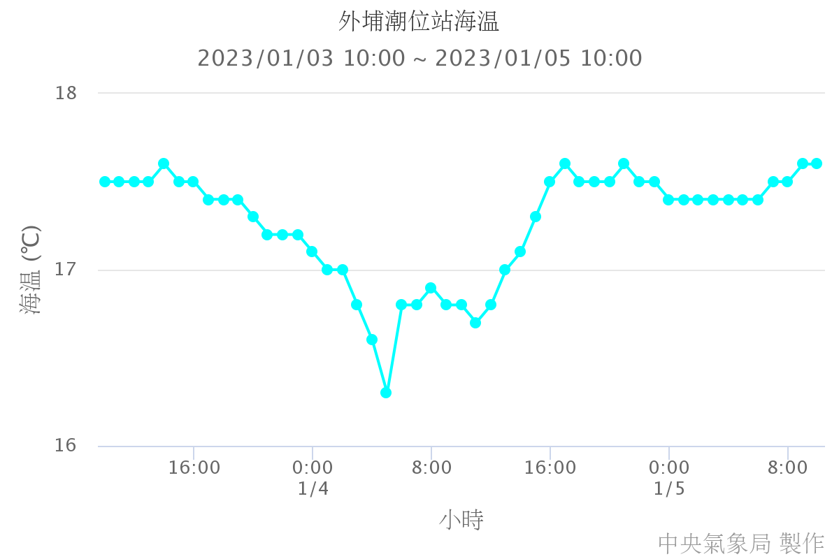 外埔潮位站海溫