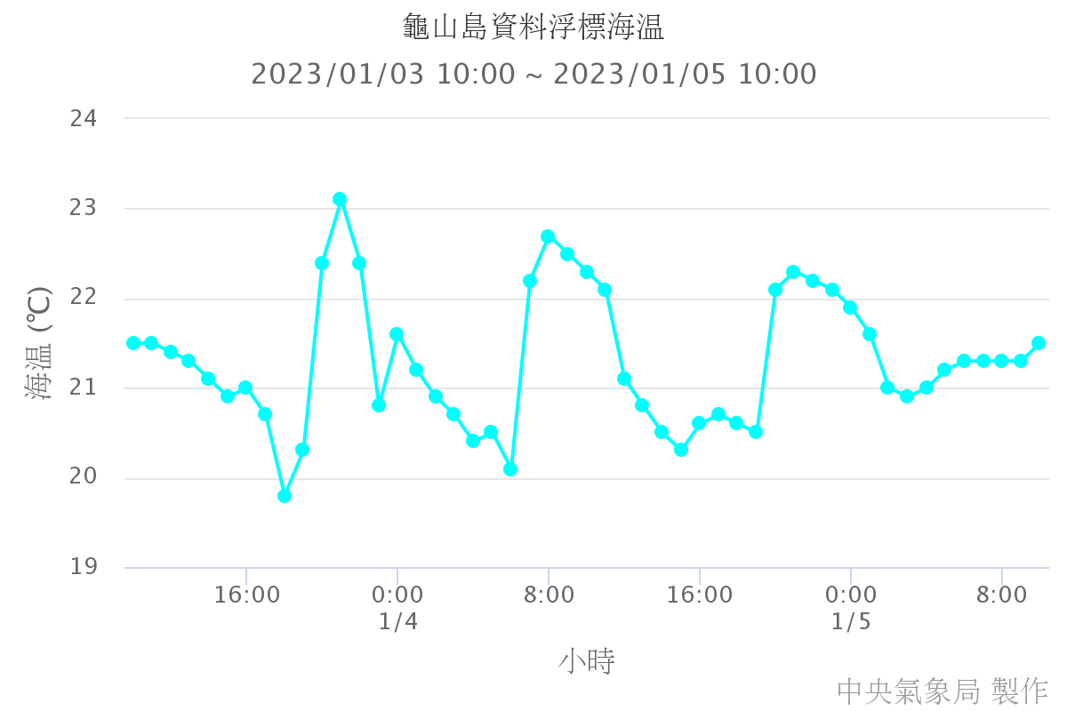 龜山島資料浮標海溫
