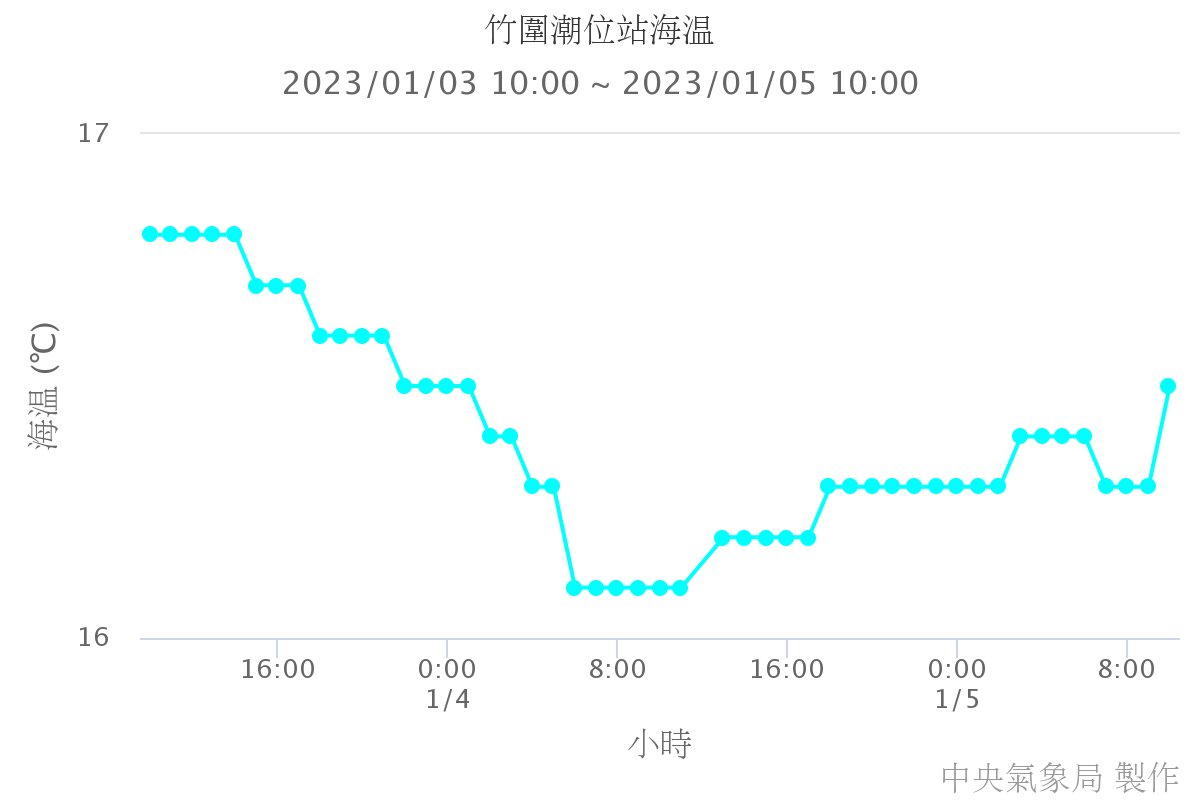 竹圍潮位站海溫