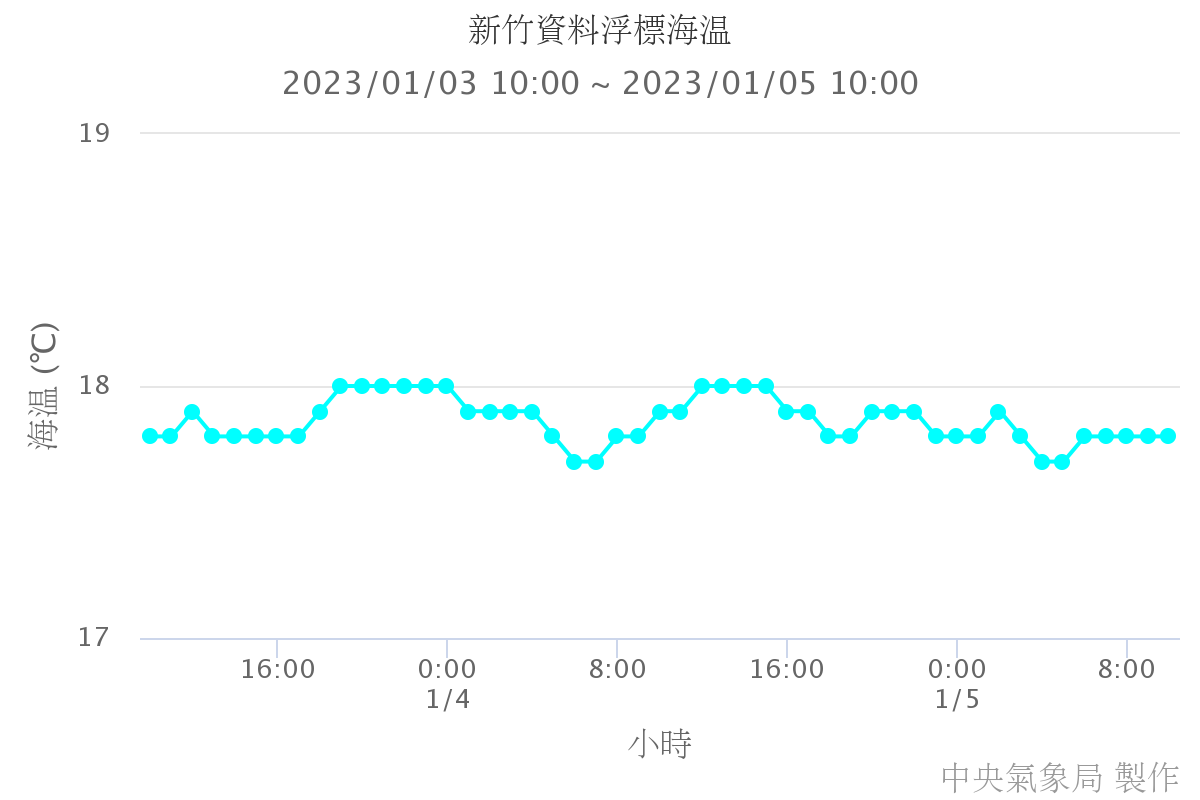 新竹資料浮標海溫