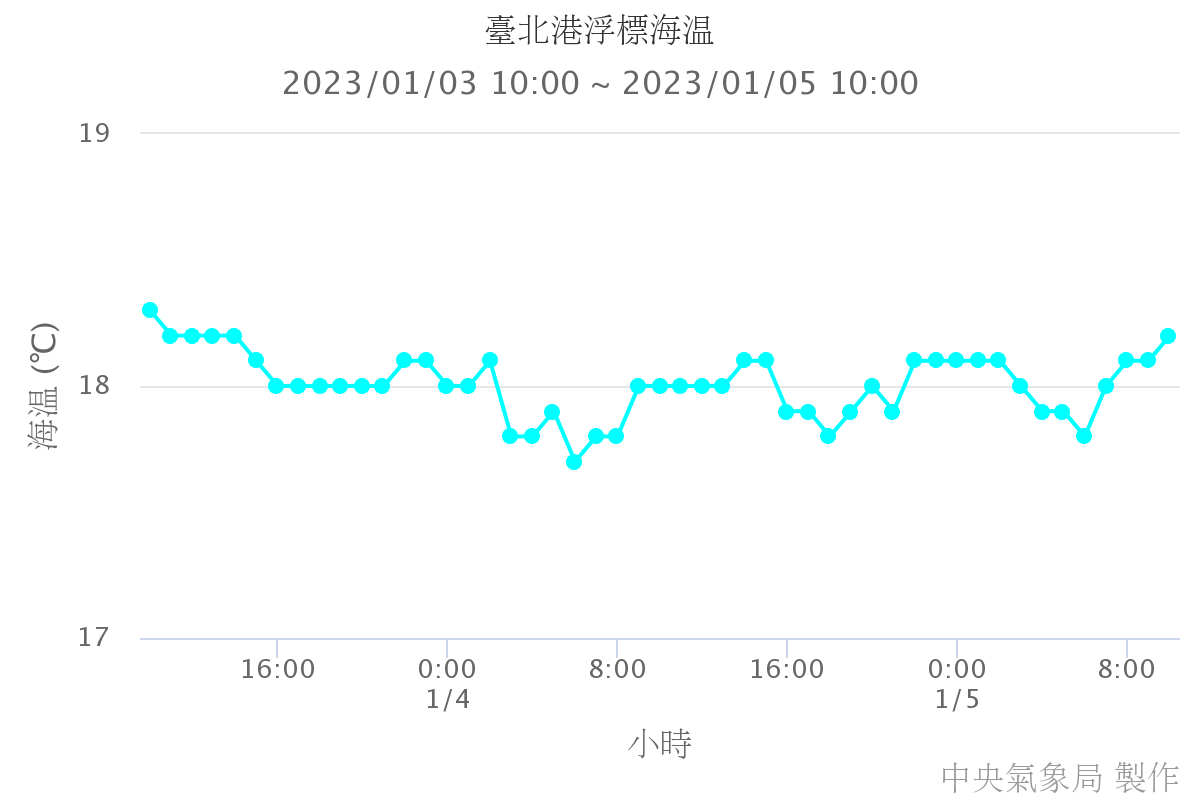 臺北港浮標海溫