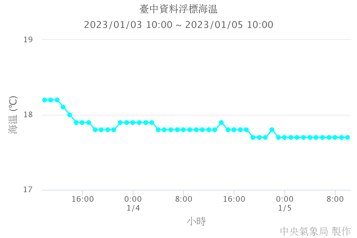 臺中資料浮標海溫