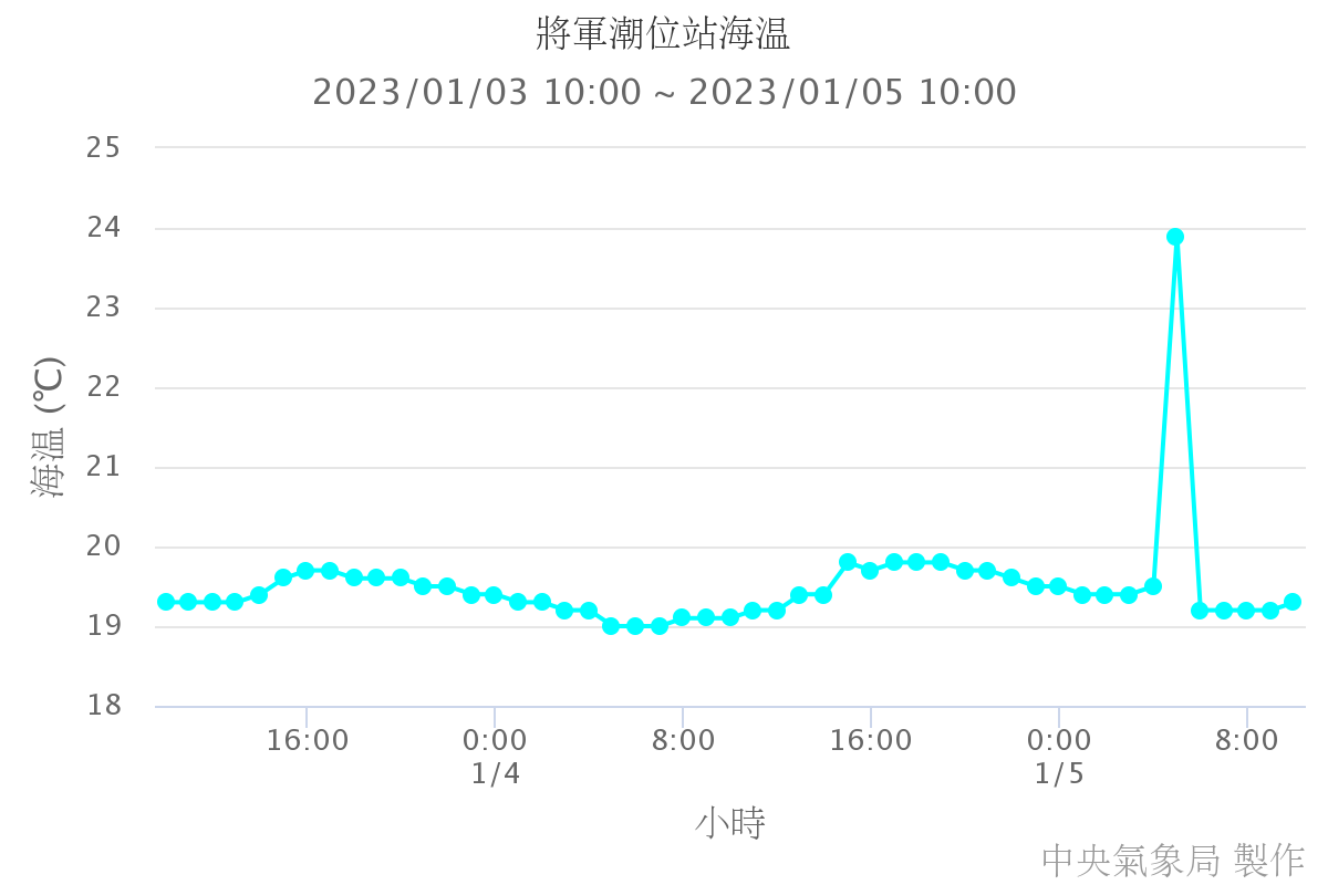將軍潮位站海溫