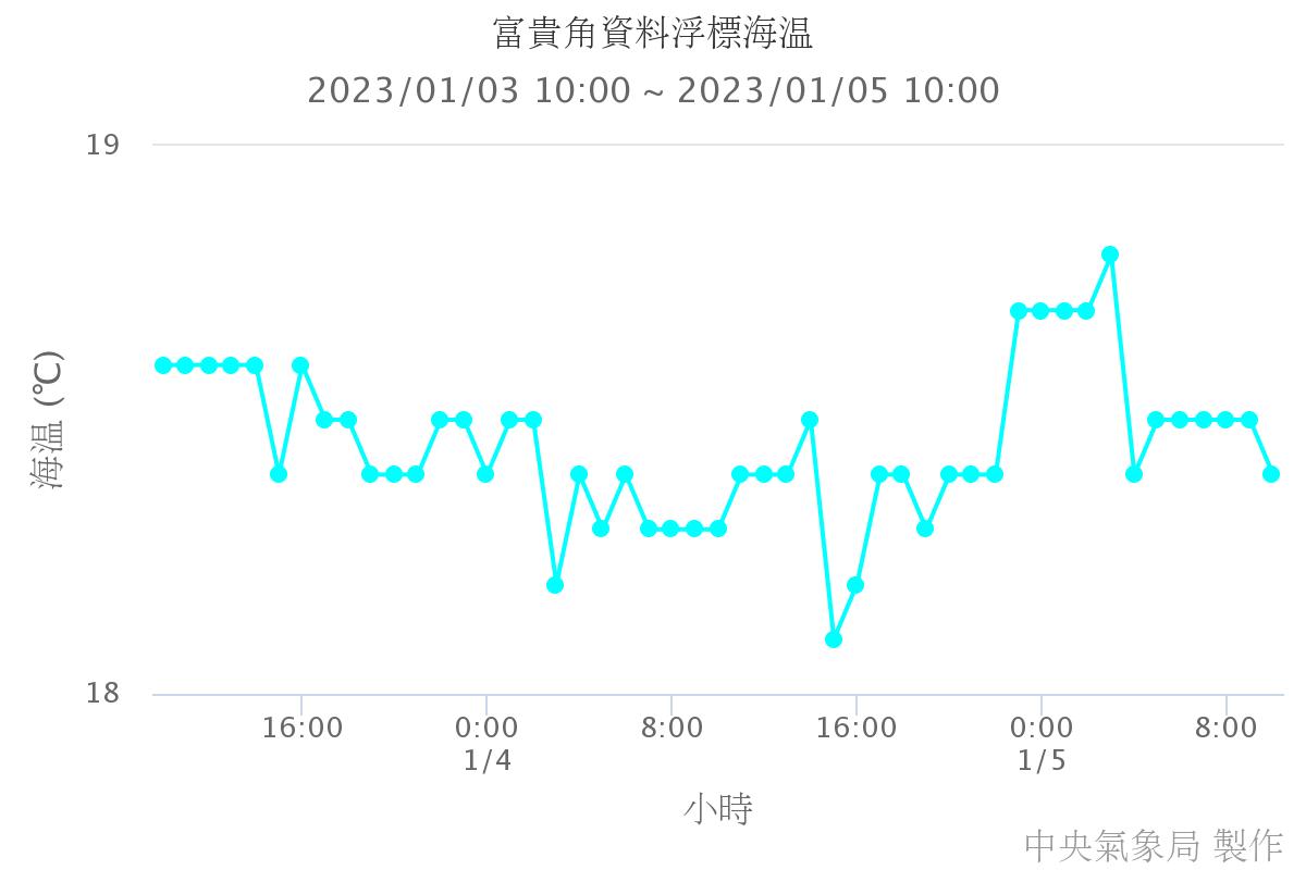 富貴角資料浮標海溫