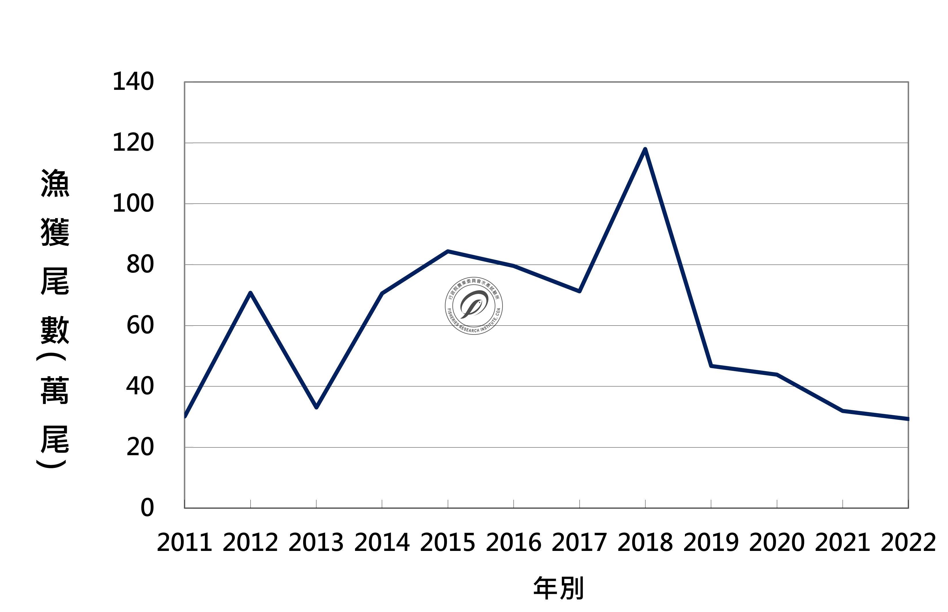 近十年漁獲變動