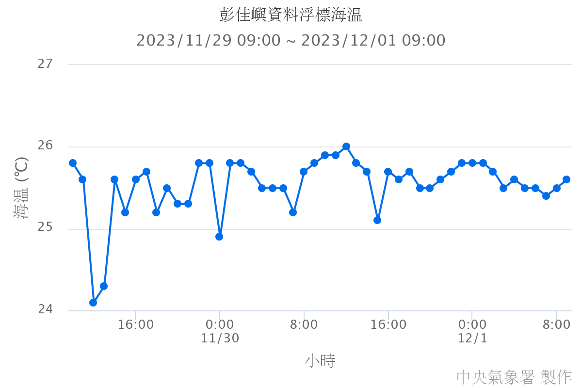 彭佳嶼資料浮標海溫