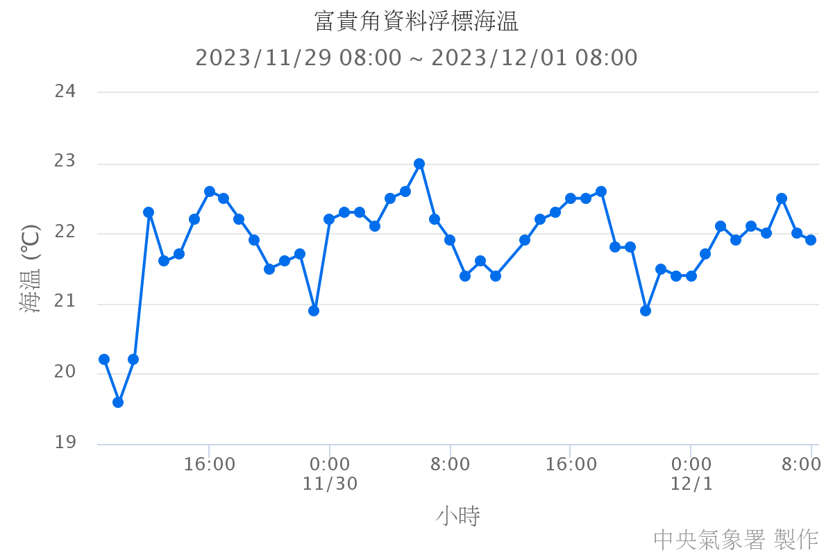 富貴角資料浮標海溫