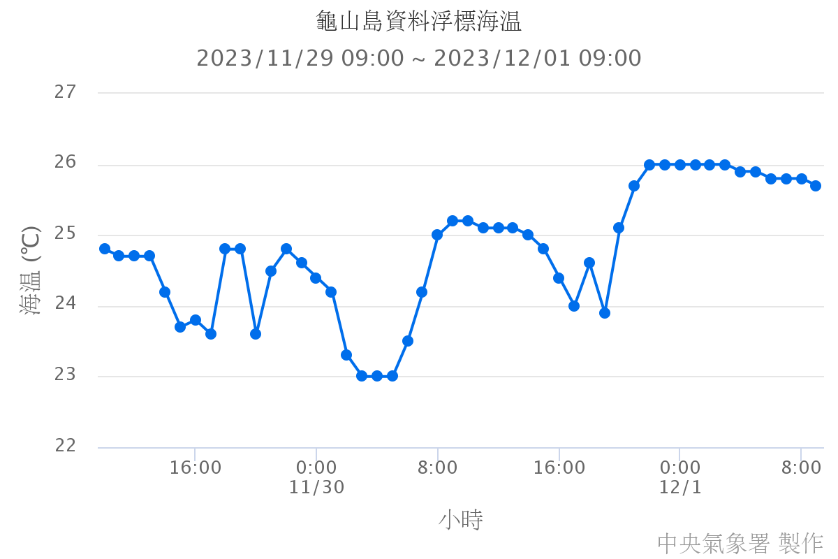 龜山島資料浮標海溫