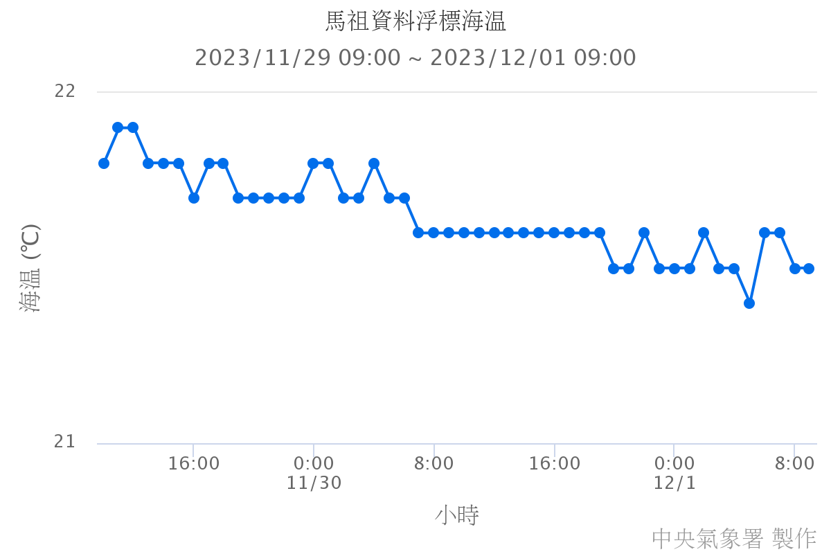 馬祖資料浮標海溫