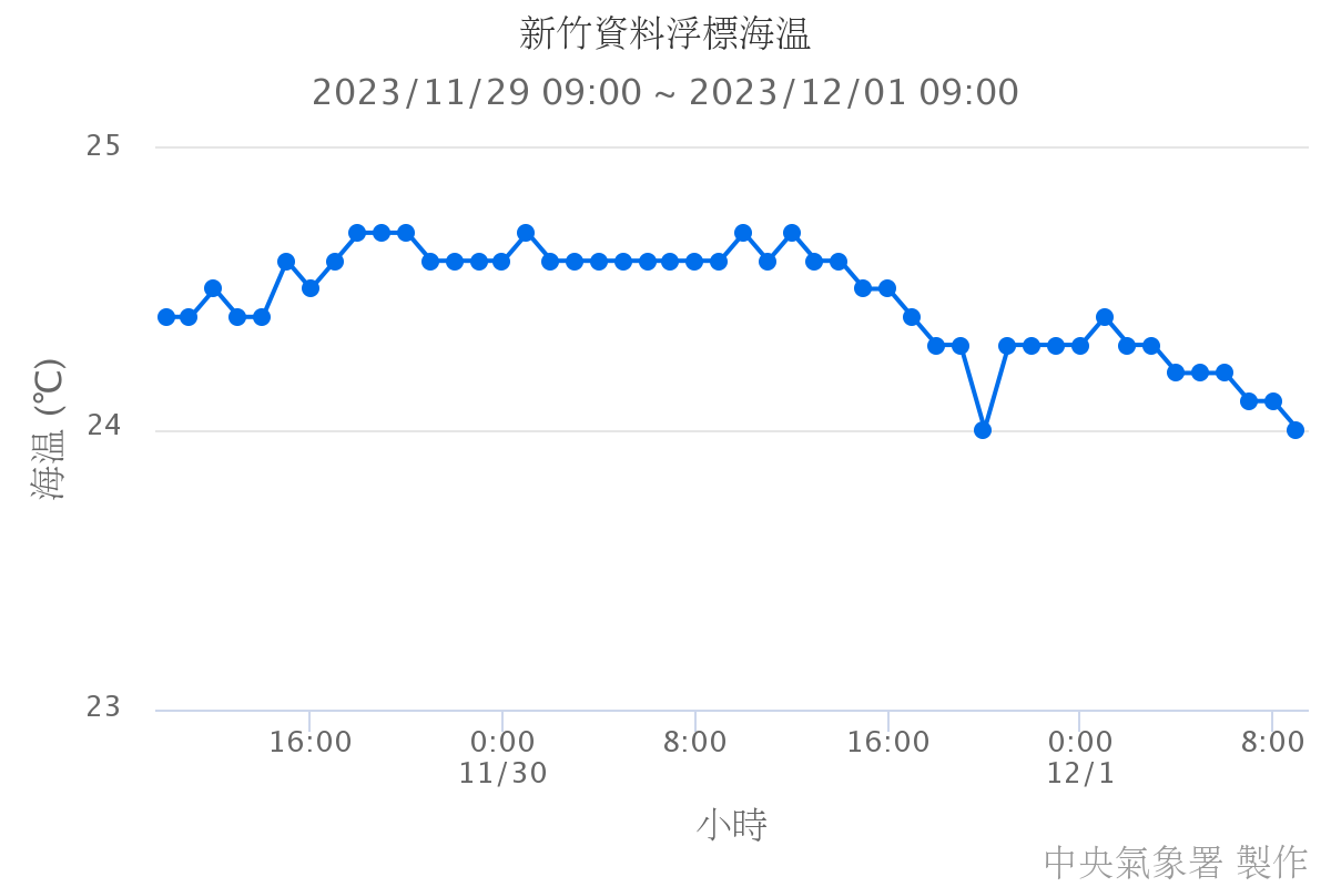 新竹資料浮標海溫
