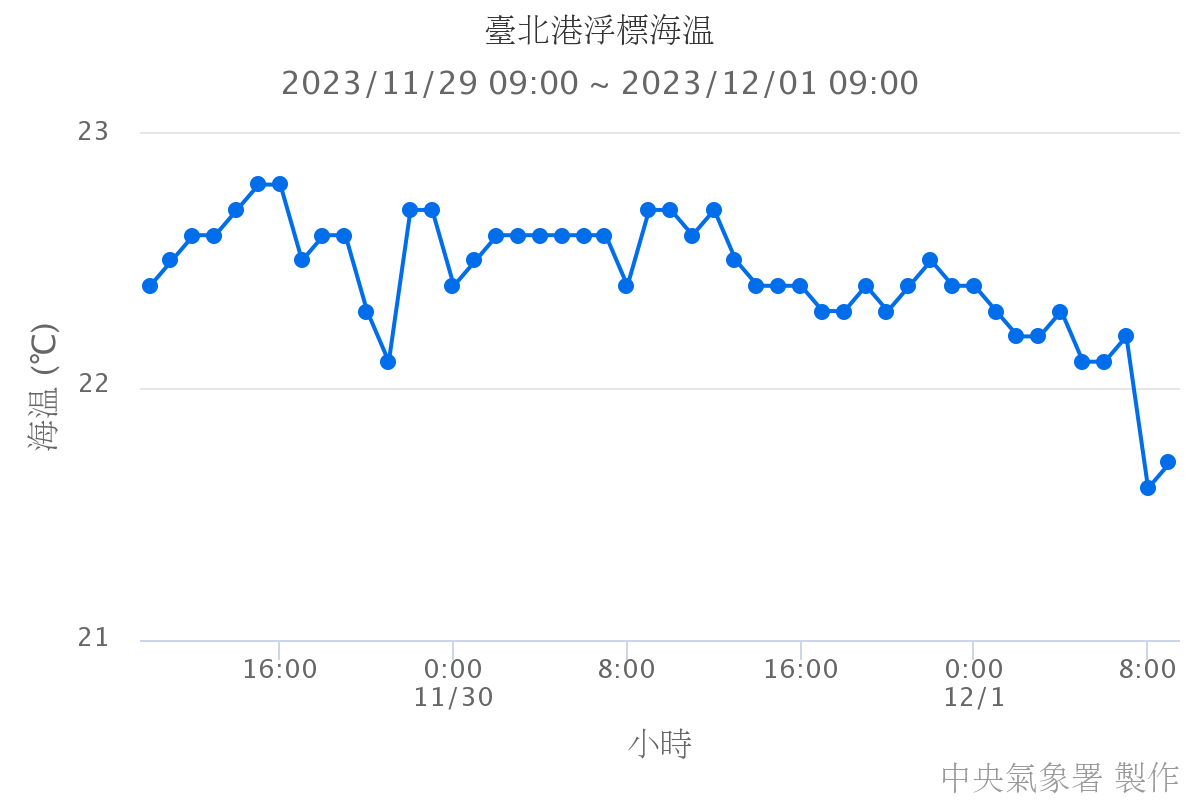 臺北港浮標海溫