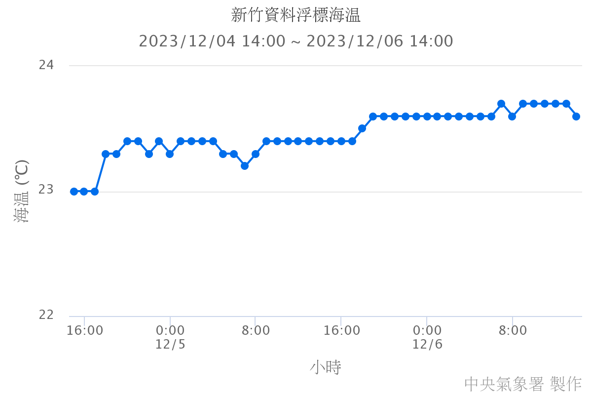 新竹資料浮標海溫