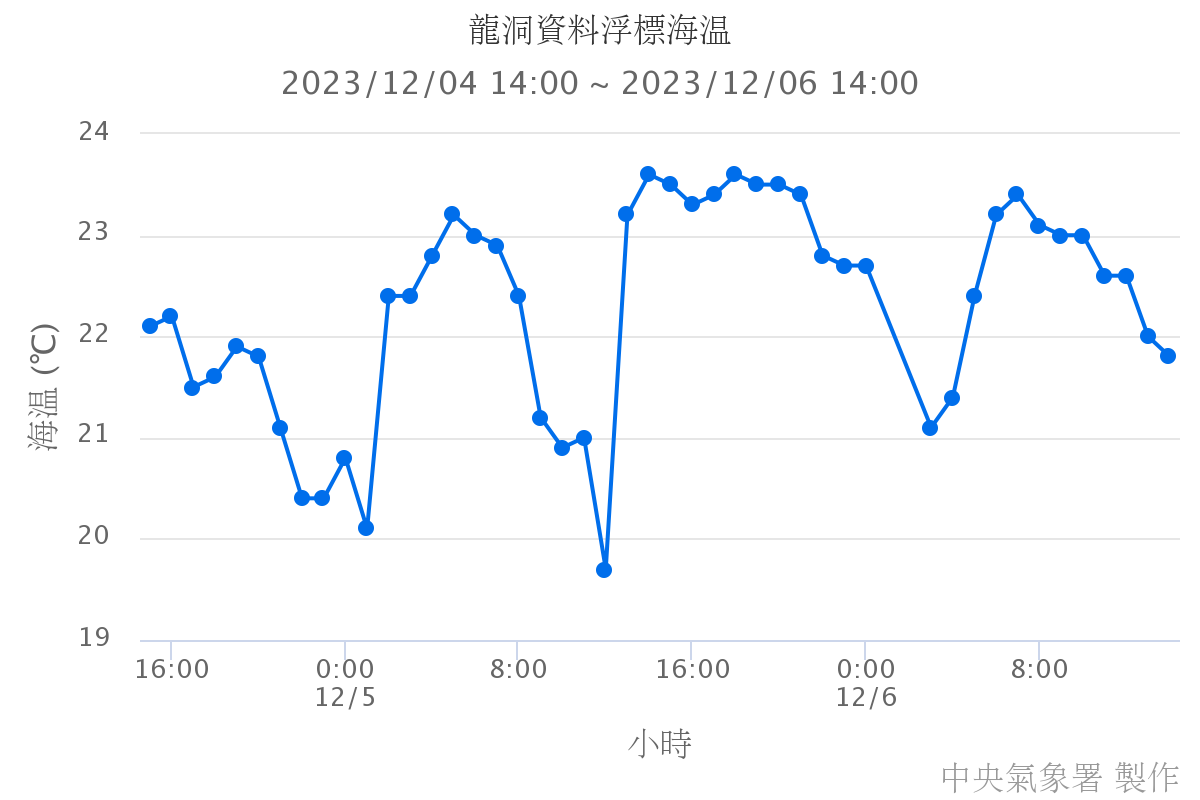 龍洞資料浮標海溫
