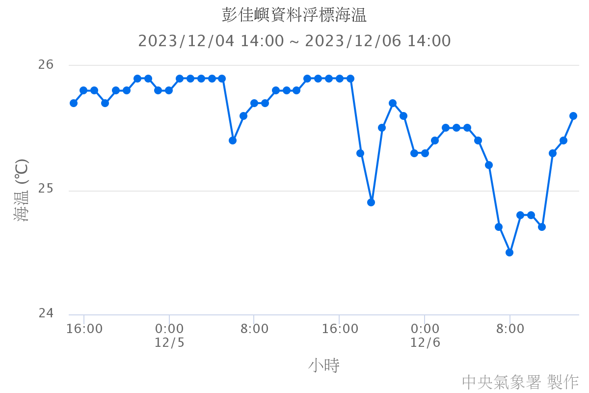 彭佳嶼資料浮標海溫