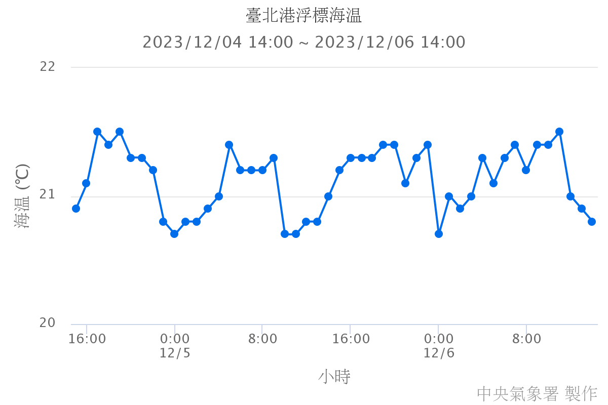 臺北港浮標海溫