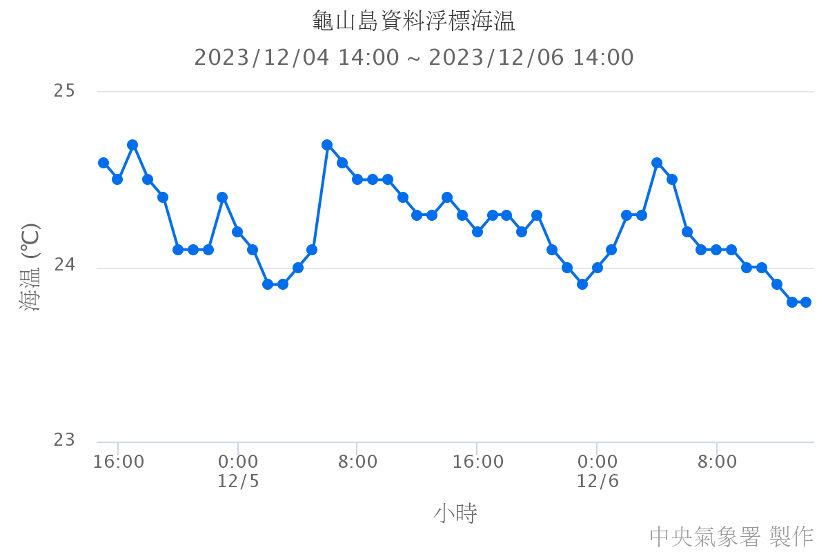 龜山島資料浮標海溫