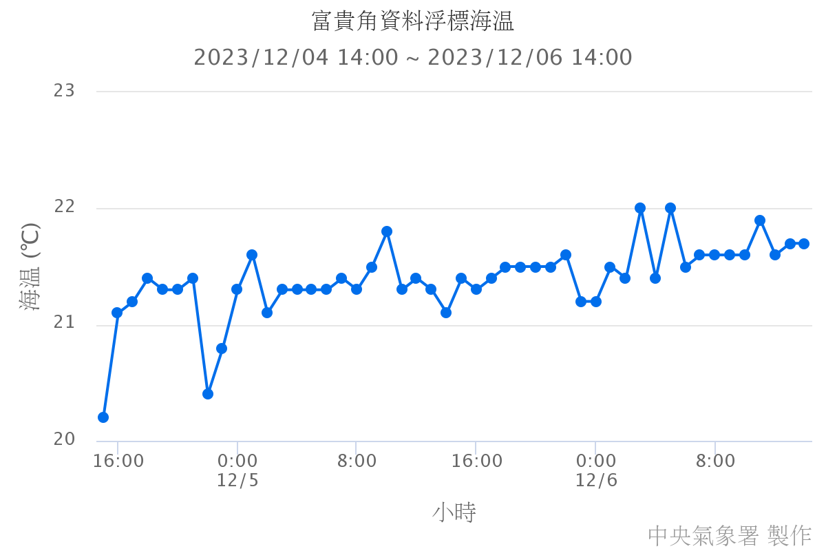 富貴角資料浮標海溫