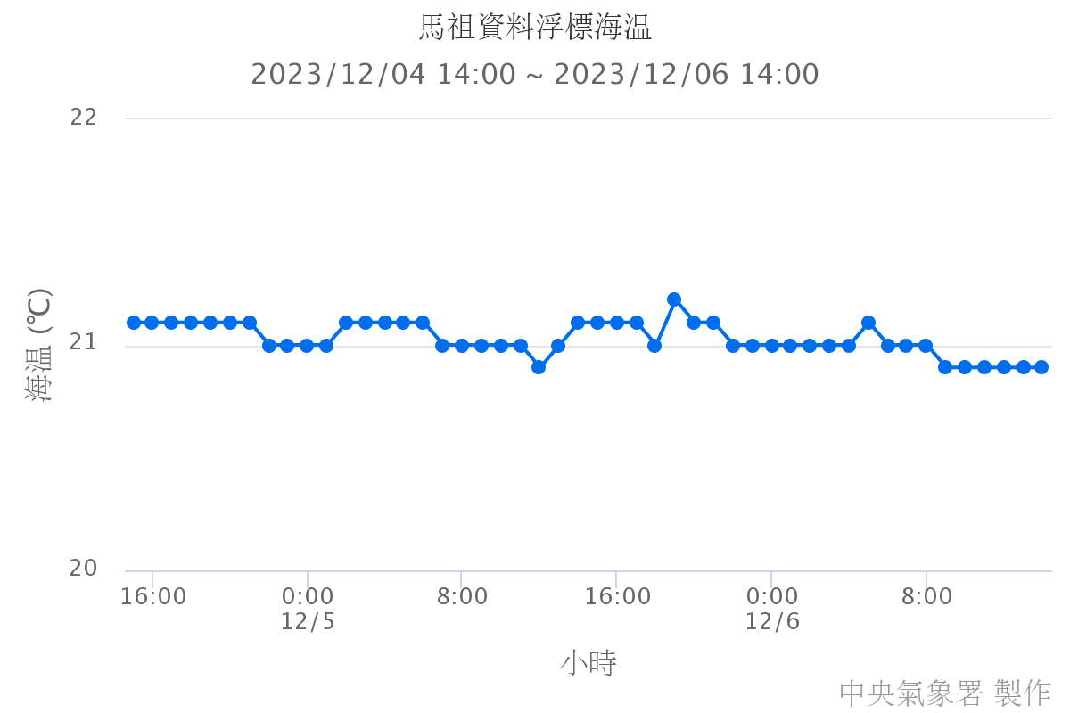 馬祖資料浮標海溫