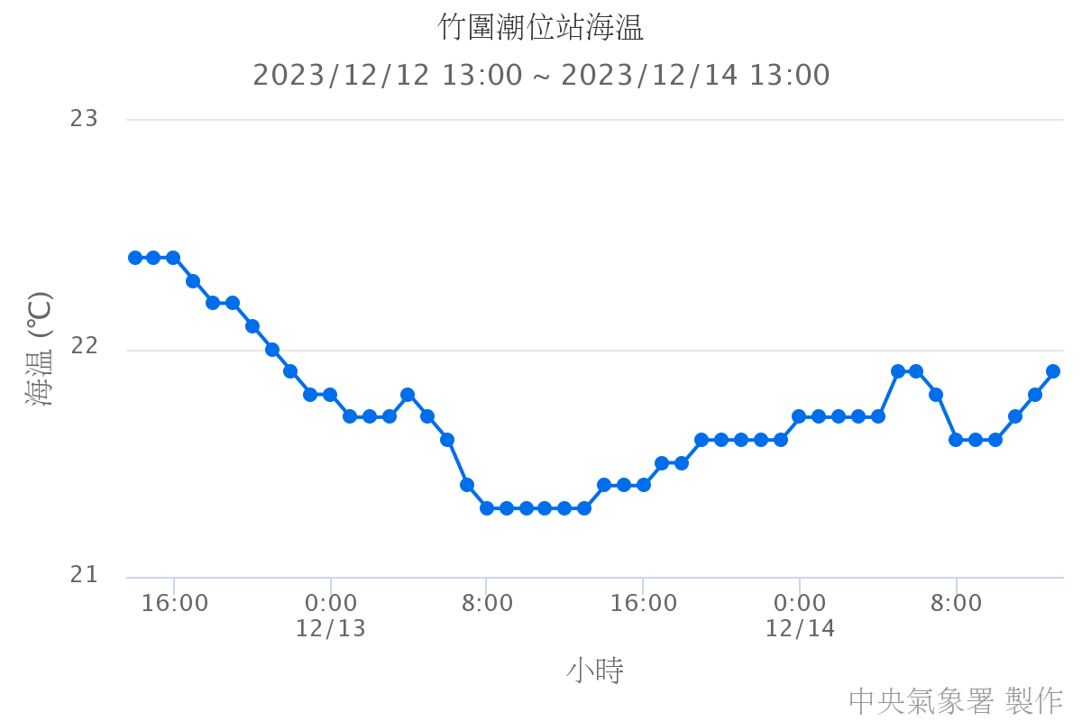竹圍潮位站海溫