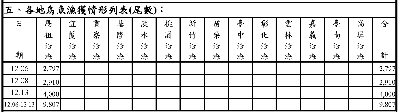 (尾)烏魚漁海況速報-112-第3報-1206-1213 - 漁獲尾數