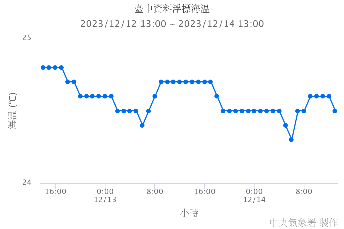 臺中資料浮標海溫