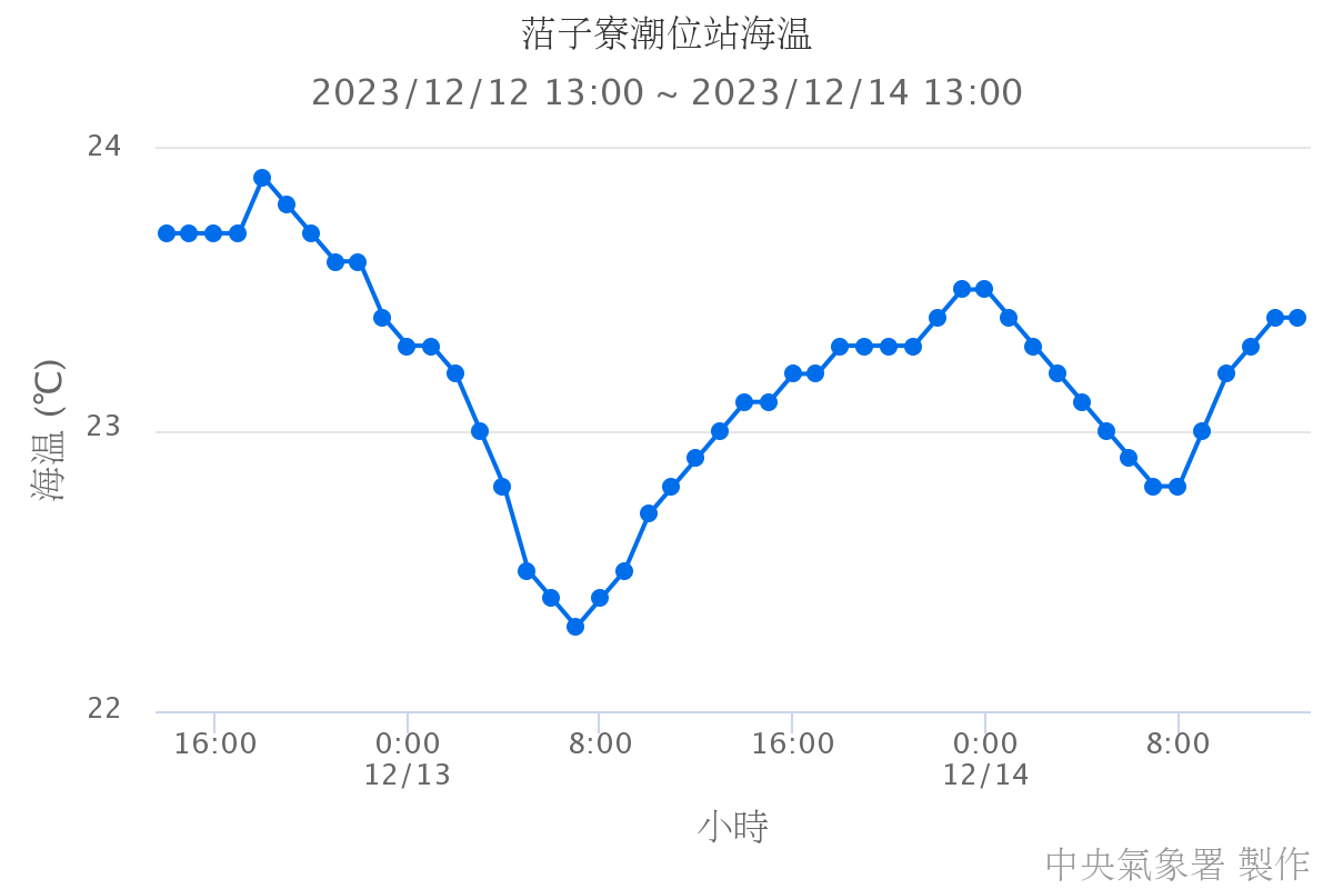 ?子寮潮位站海溫
