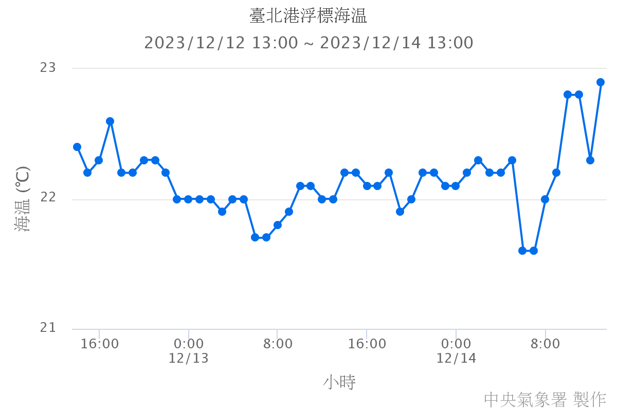 臺北港浮標海溫