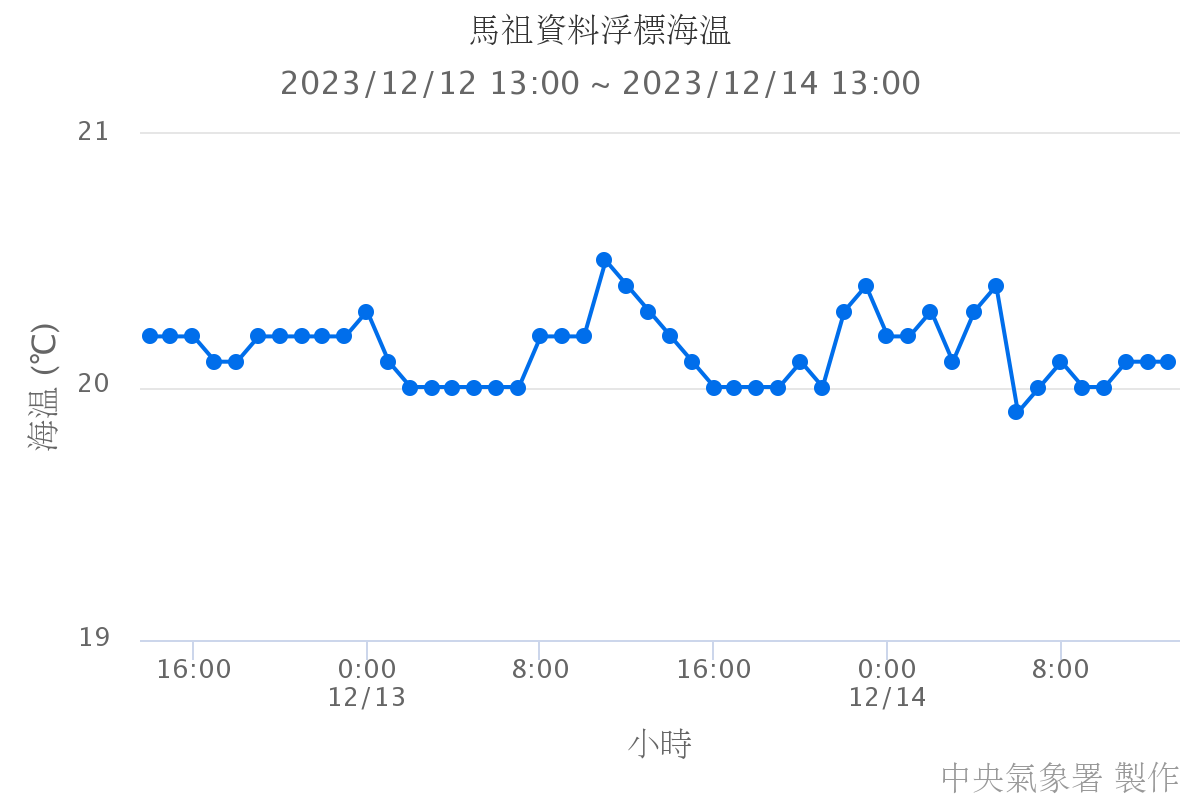馬祖資料浮標海溫
