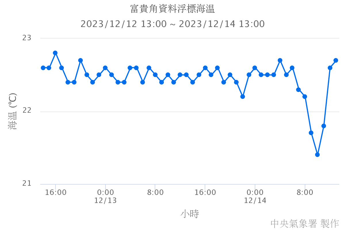 富貴角資料浮標海溫