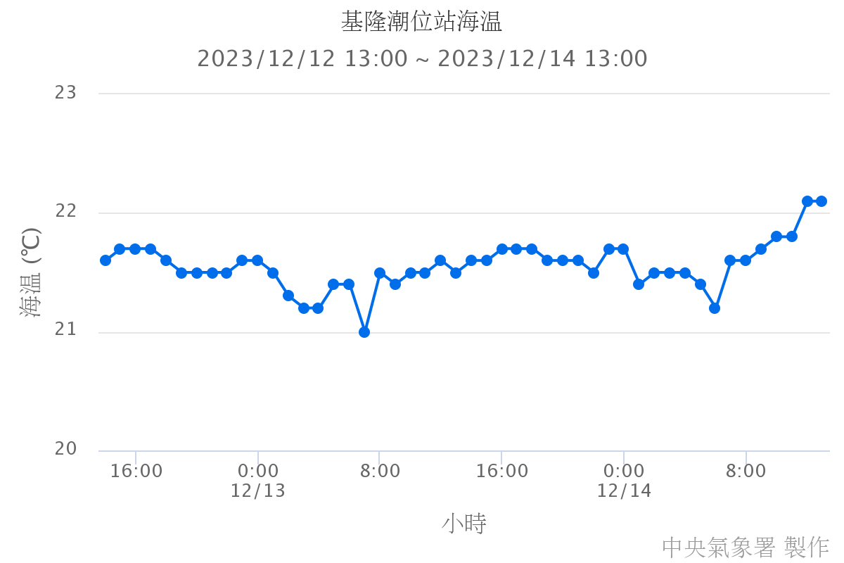 基隆潮位站海溫