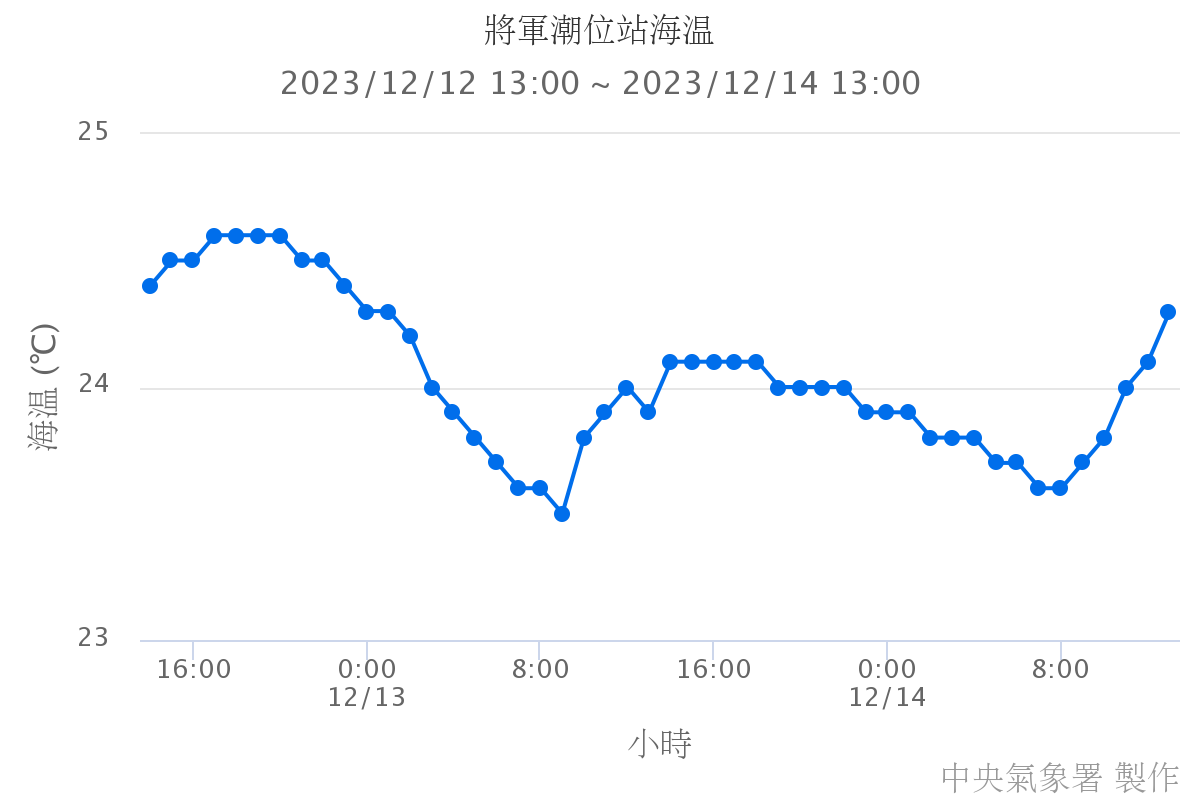 將軍潮位站海溫
