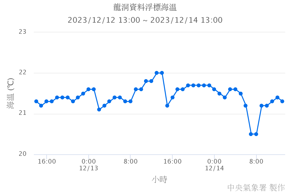 龍洞資料浮標海溫