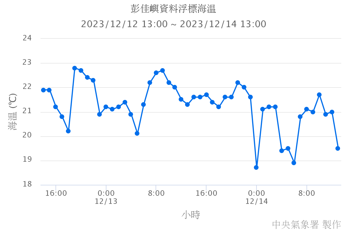 彭佳嶼資料浮標海溫