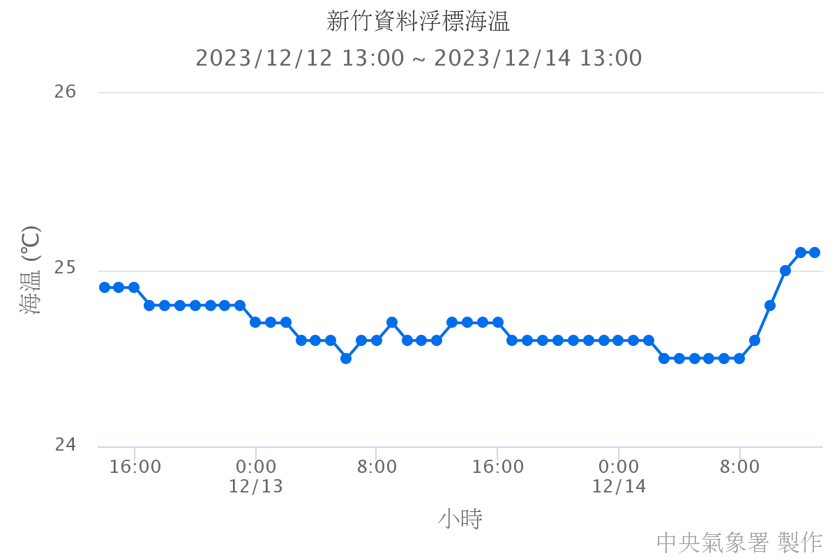 新竹資料浮標海溫