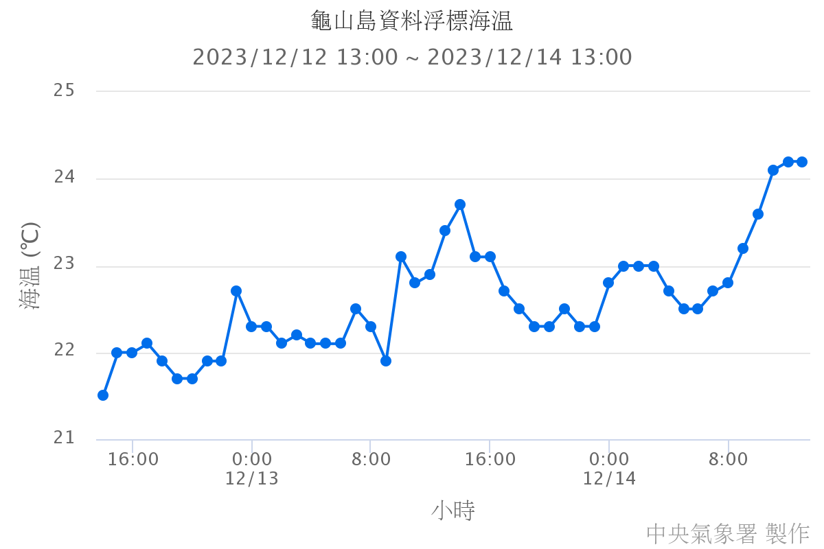 龜山島資料浮標海溫