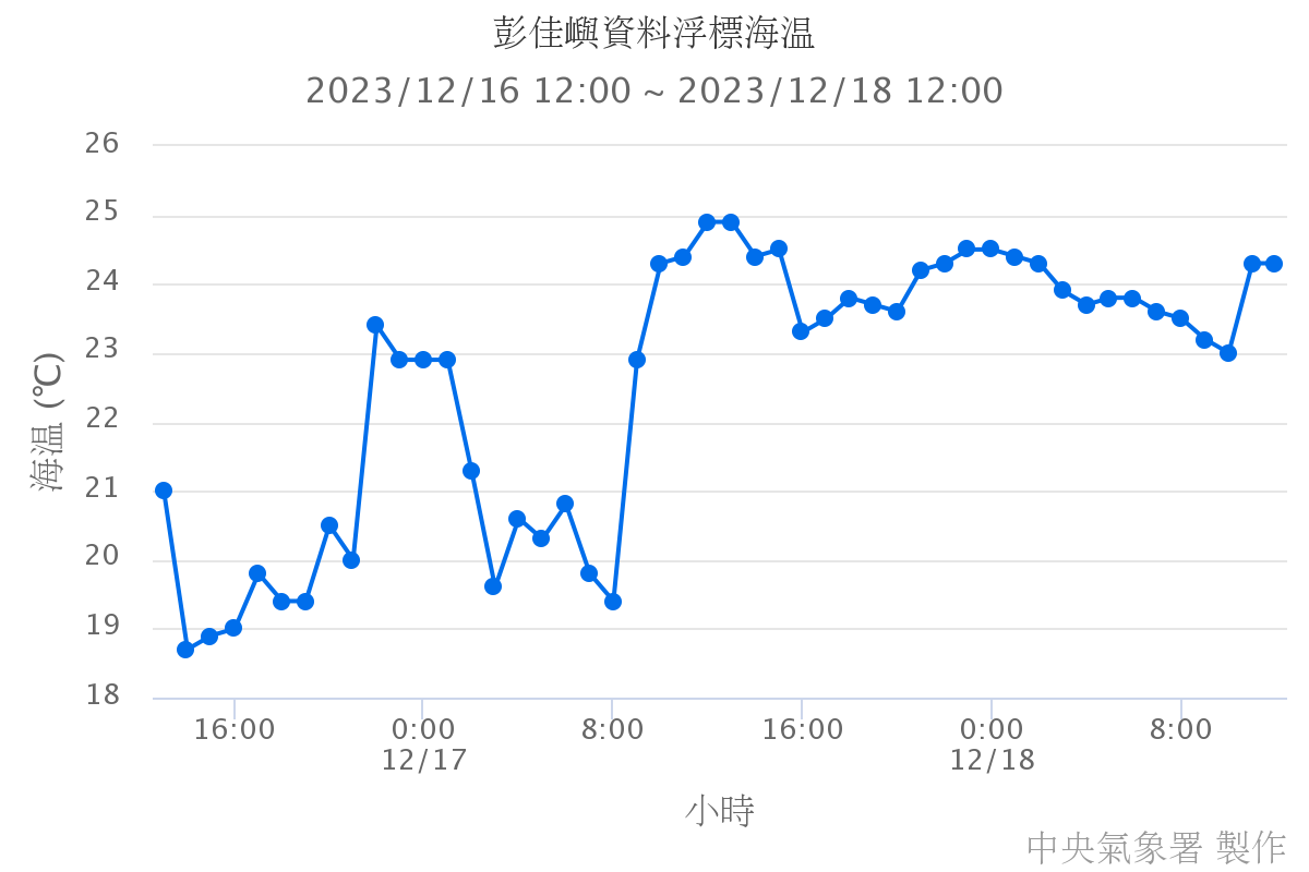 彭佳嶼資料浮標海溫