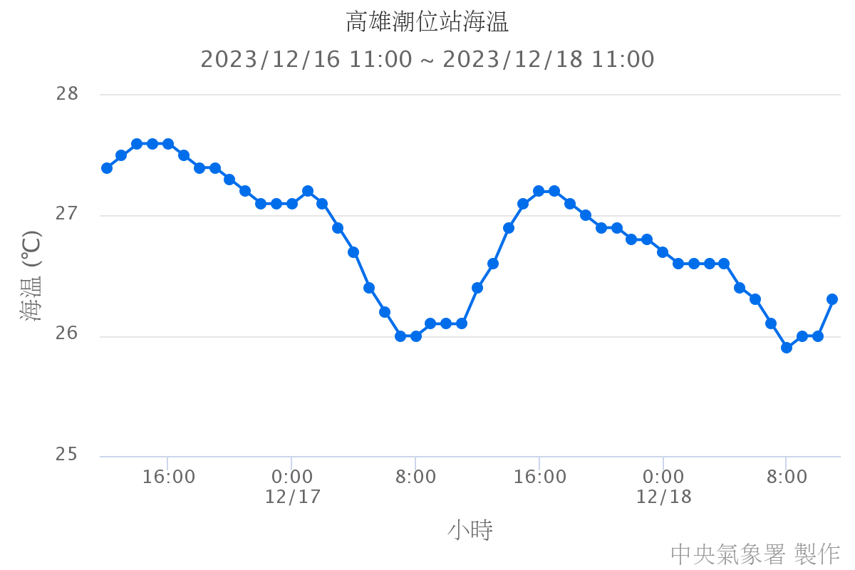 高雄潮位站海溫