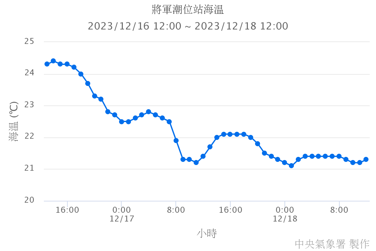 將軍潮位站海溫