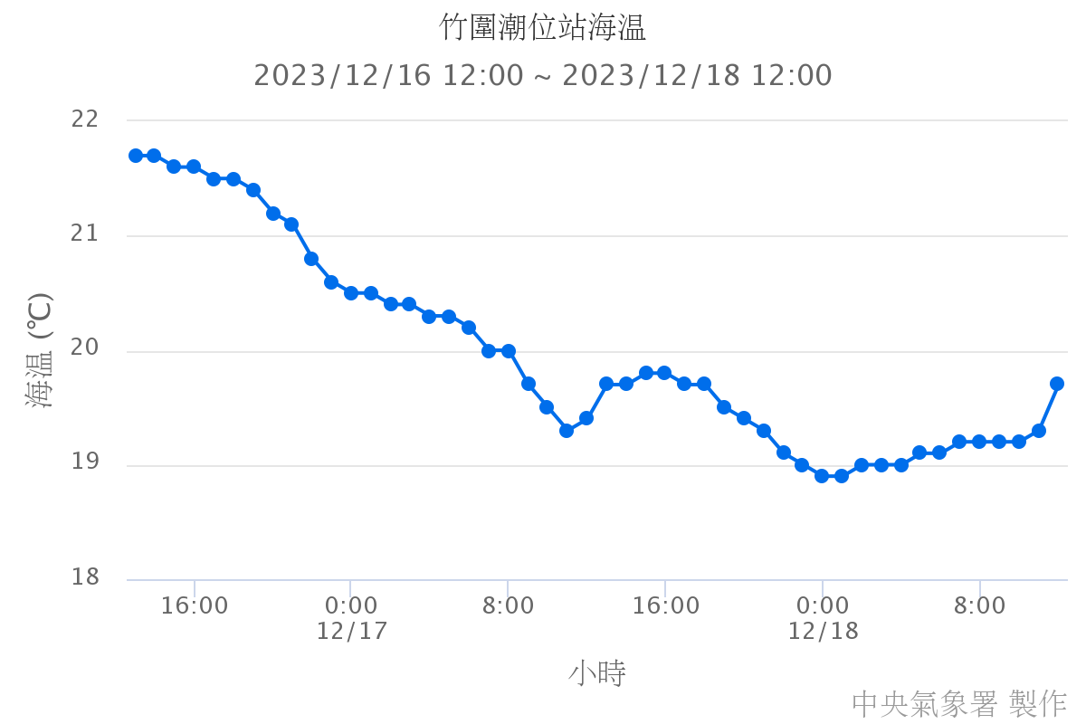 竹圍潮位站海溫