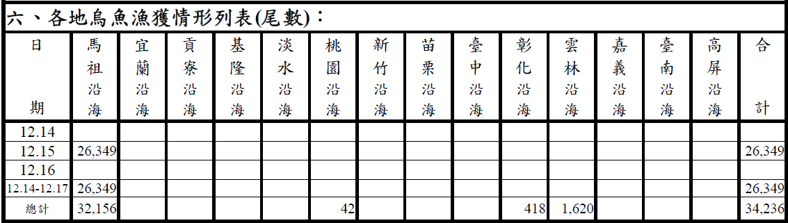 烏魚漁海況速報-112-第4報-1214-1217 - 各地漁況
