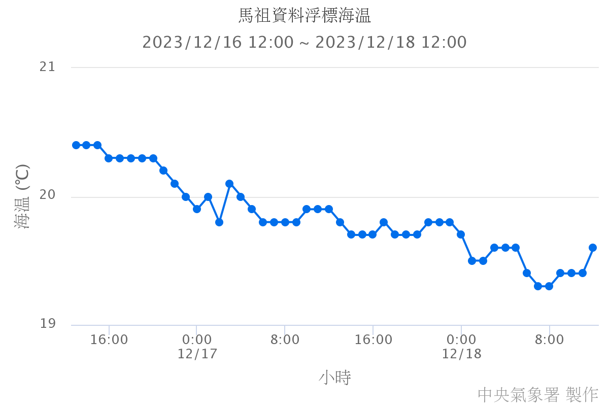 馬祖資料浮標海溫