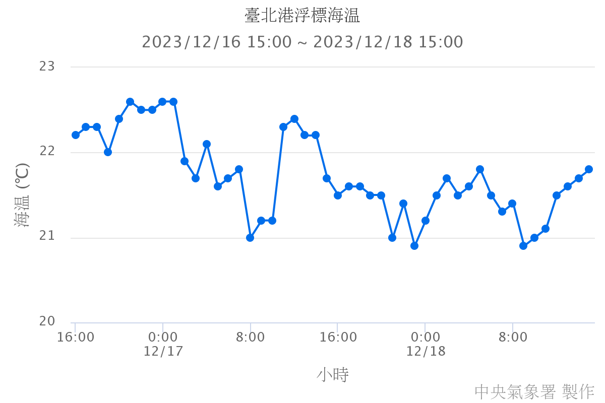 臺北港浮標海溫