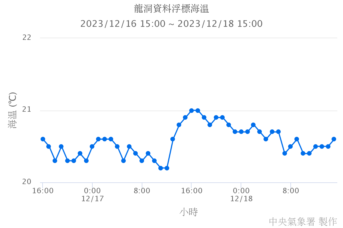 龍洞資料浮標海溫