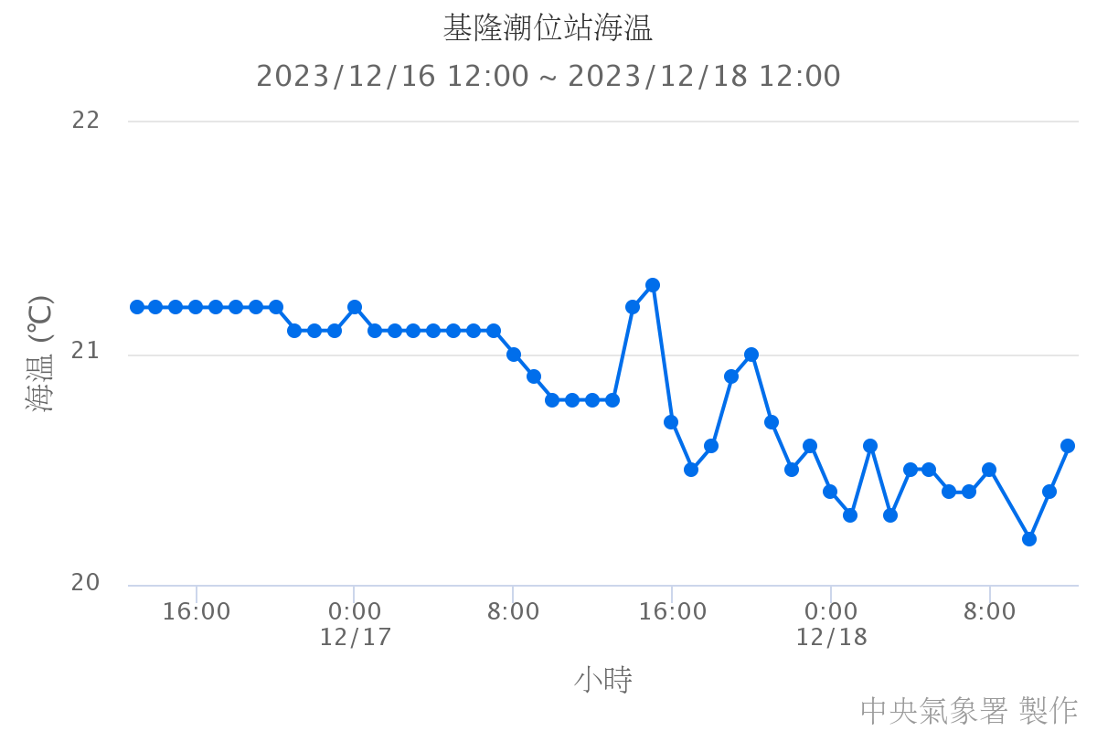 基隆潮位站海溫