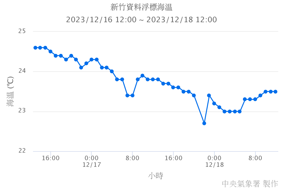 新竹資料浮標海溫
